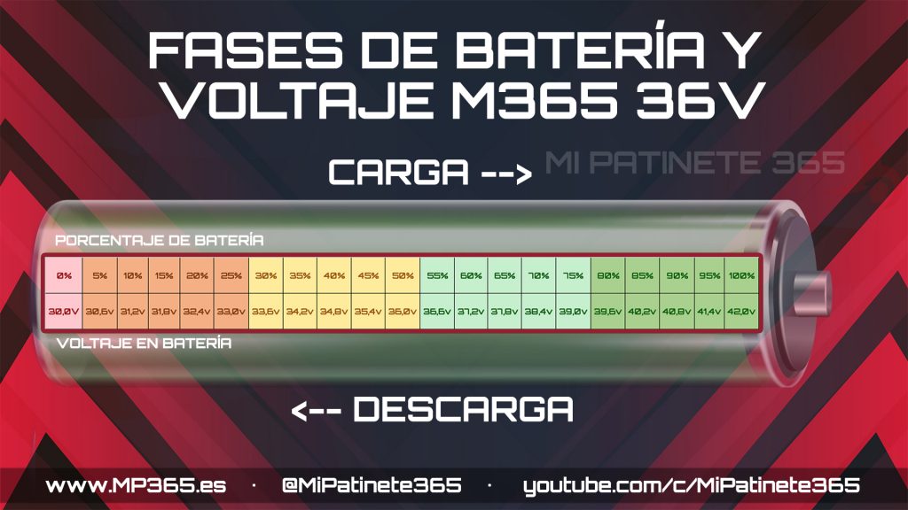 Tabla de fases y voltajes de la batería del Xiaomi M365