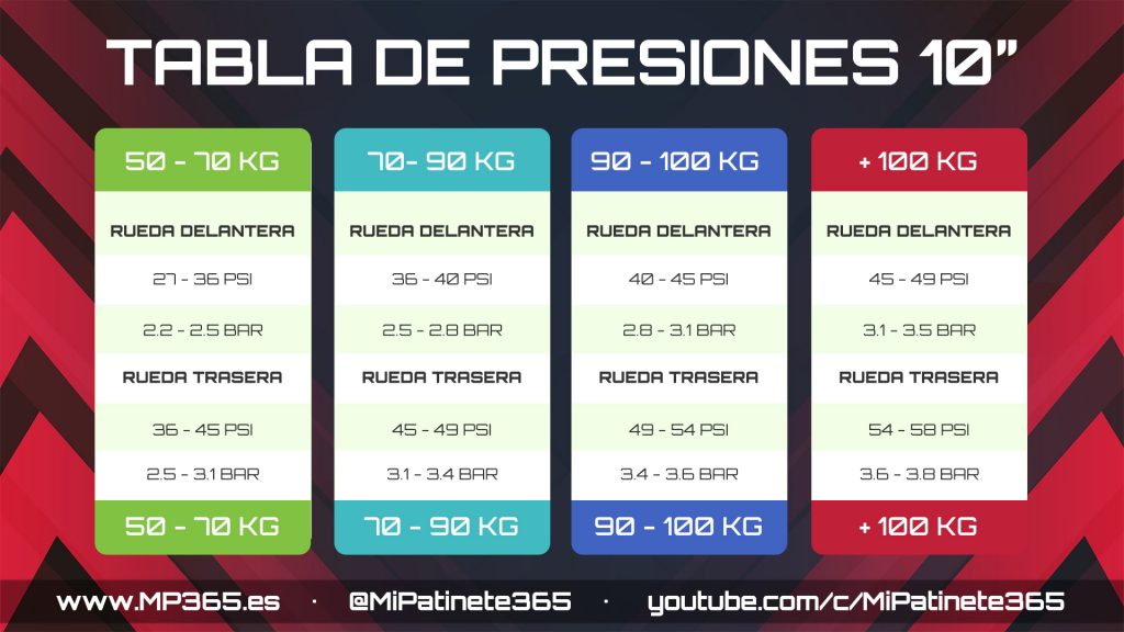 Tabla de presiones recomendadas para ruedas de 10″