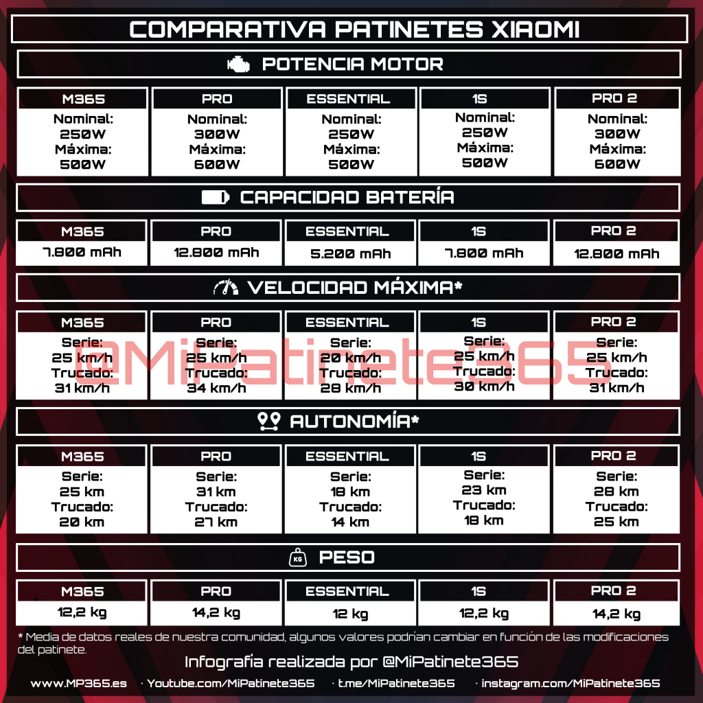 Comparativa patinetes Xiaomi: M365 vs PRO vs Essential vs 1S vs PRO 2