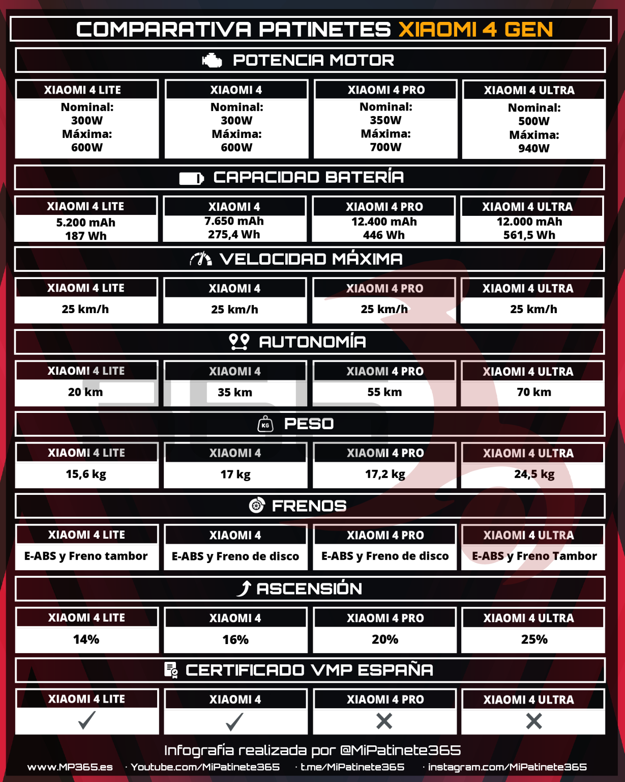 Comparativa de los patinetes eléctricos de Xiaomi 4 generación